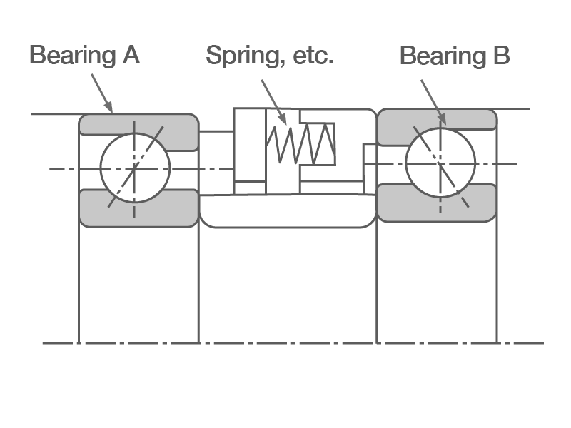 Constant-Pressure Preload 2D cross-section of a two-bearing arrangement with constant-pressure preload applied using a spring.