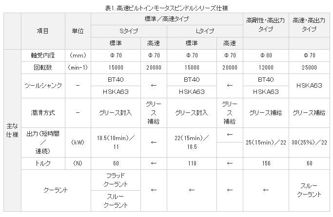 精機製品・産業レポート:高速ビルトインモータスピンドルシリーズ 高速ビルトインモータスピンドルシリーズ仕様