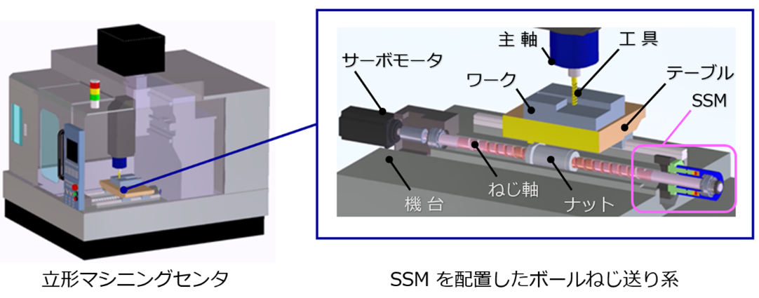 図3　マシニングセンタ上におけるSSMの配置と内部の動き