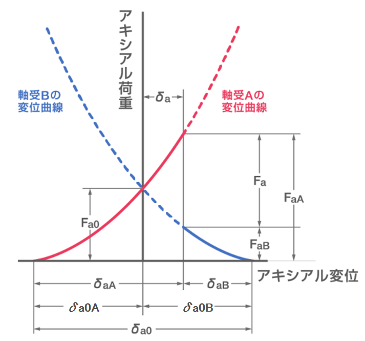 組込前のアンギュラ玉軸受背面組合せ