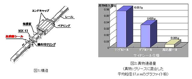 精機製品・産業レポート:NSKリニアガイド 高防塵仕様 構造、異物通過量