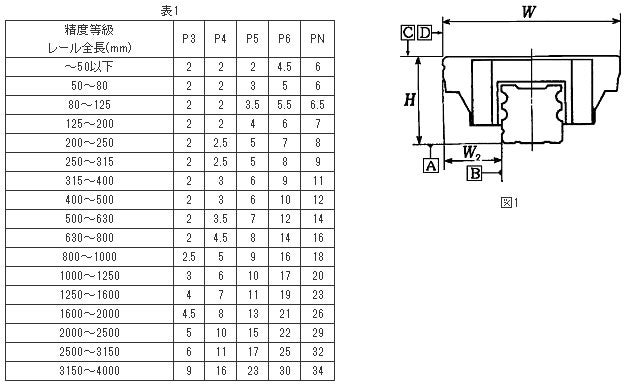 精機製品・技術レポート:NSKリニアガイドの運動精度 規格値、走り平行度測定位置