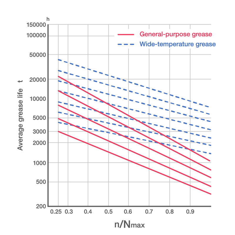 Grease Life of Sealed Deep Groove Ball Bearings Line graphs of average grease life at increasing speeds. Wide-temperature grease tends to have longer life at higher speeds than general-purpose grease.