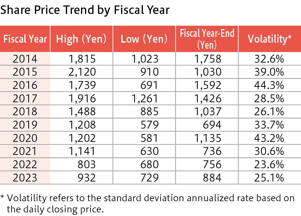 Share Price Trend by Fiscal Year Share Price Trend by Fiscal Year