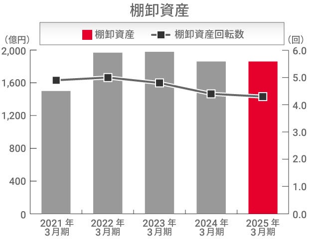 棚卸資産 棚卸資産