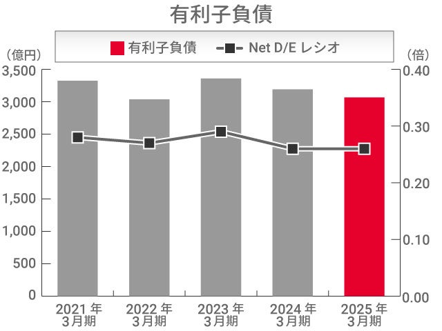 有利子負債 有利子負債