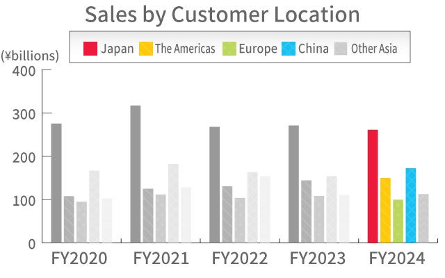 Sales by Customer Location Sales by Customer Location