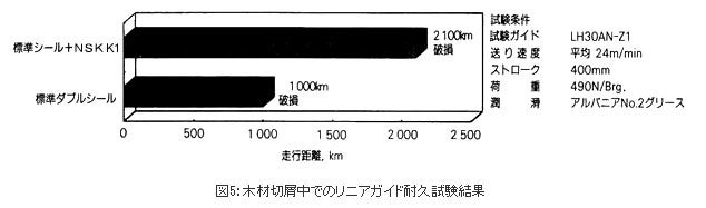 精機製品・技術レポート:『固形油』の開発とNSKリニアカイドヘの応用 木材切屑中でのリニアガイド耐久試験結果