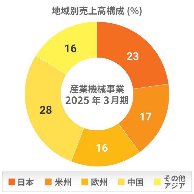 地域別売上高構成 産業機械事業 地域別売上高構成 産業機械事業