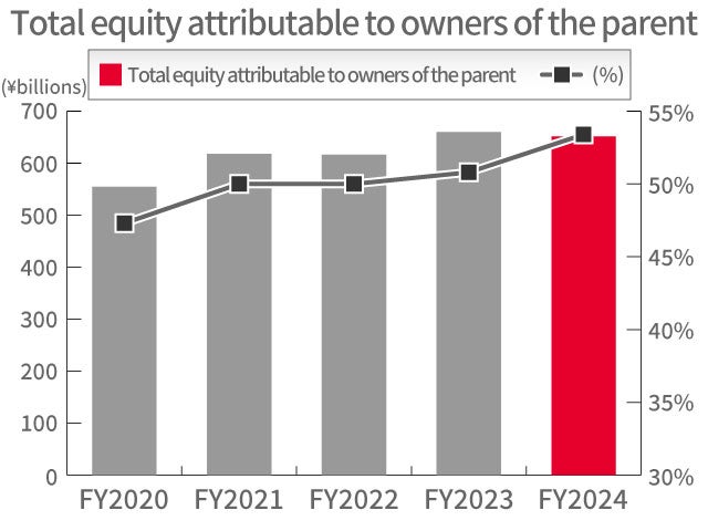 Total equity attributable to owners of the parent Total equity attributable to owners of the parent