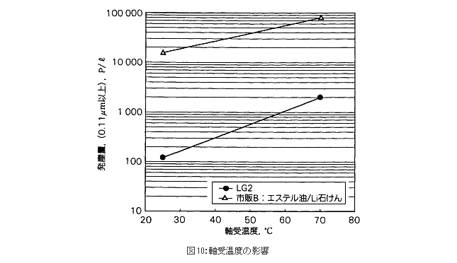 精機製品・技術レポート:低発塵性LG2グリースの実用性能 軸受温度の影響