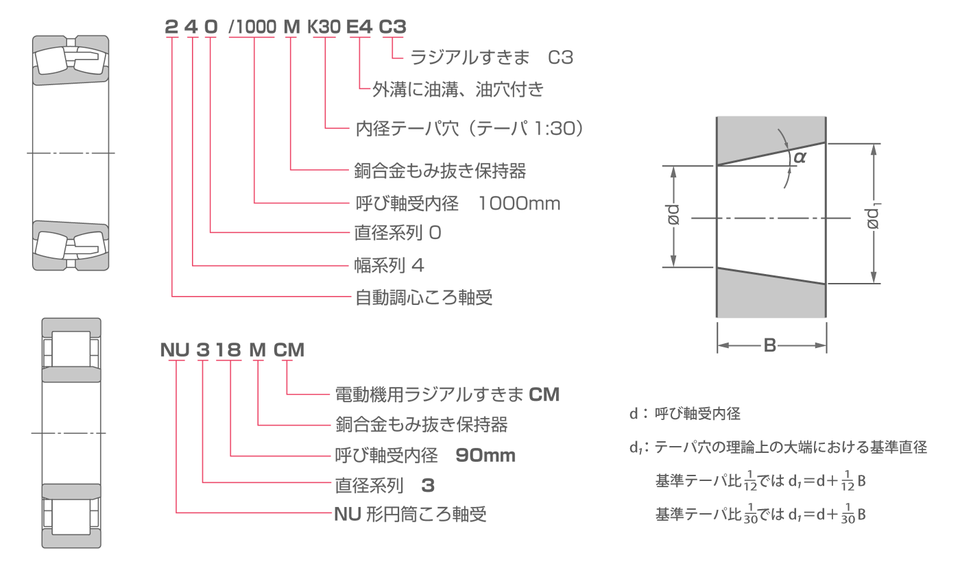 軸受の呼び番号について - ころ軸受 -