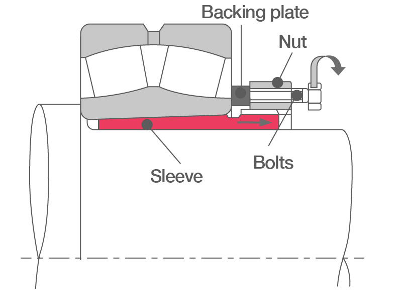 Dismounting: Removal Nut and Bolt 2D cross-section of a mounted bearing with a sleeve, removal nut, and bolt tapped into the nut. Bolts can make removing the sleeve easier when tightening the removal nut alone is not sufficient.