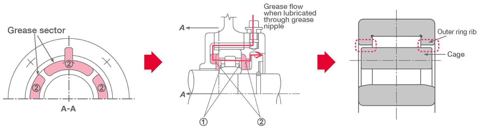 Grease Fill (Grease Quantity) Diagram of partitioned grease reservoir (grease sector) and flow of grease to the bearing when lubricated through grease nipple.