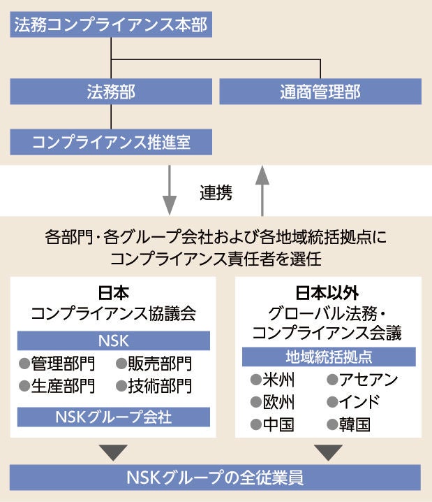 NSKグループコンプライアンス体制