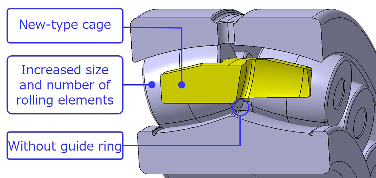 Fig.4　Newly Developed Product: spherical roller bearings (ECA-type)