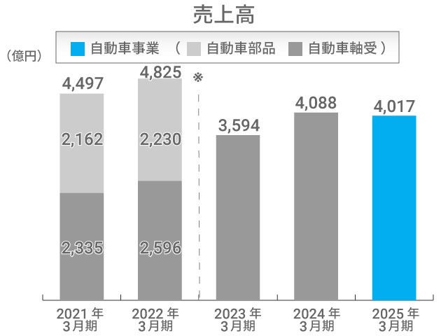 売上高 自動車事業 売上高 自動車事業