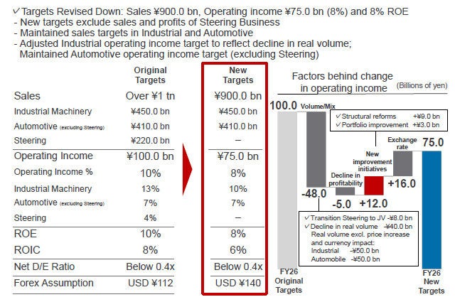 MTP2026: New Targets MTP2026: New Targets