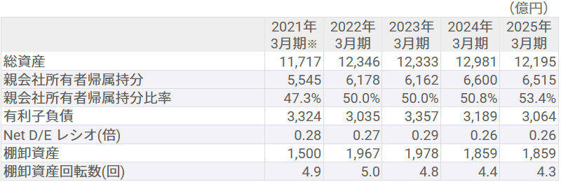 総資産・親会社所有者帰属持分・有利子負債・棚卸資産 総資産・親会社所有者帰属持分・有利子負債・棚卸資産