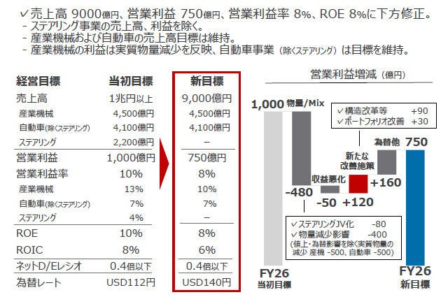 MTP2026 新目標 MTP2026 新目標