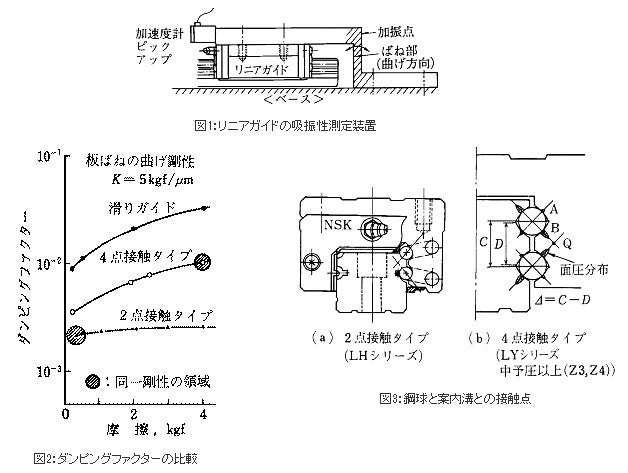 精機製品・技術レポート:NSKリニアガイドの吸振性 リニアガイドの吸振性測定装置、ダンピングファクターの比較、鋼球と案内溝の接触点