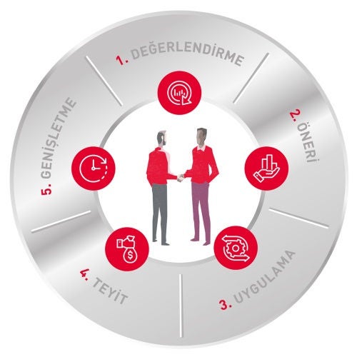 AIP Value Cycle AIP Value Cycle, Evaluation, Recommendation, Implementation, Validation, Extension, Turkish