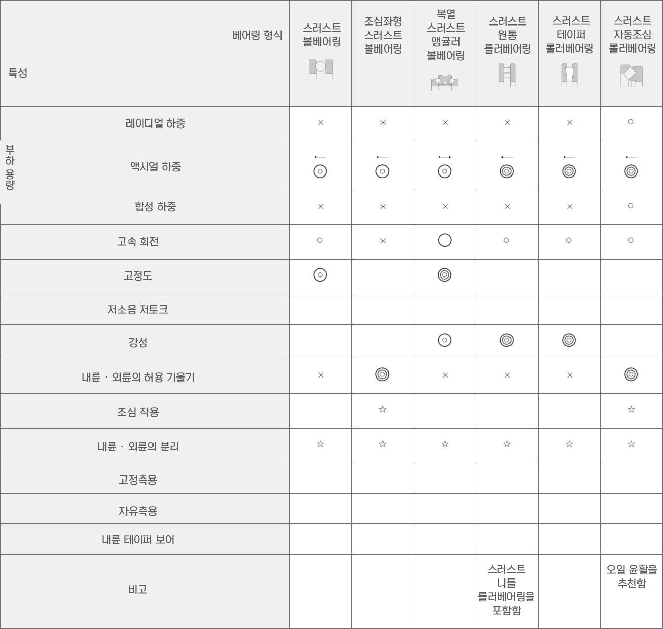 스러스트 베어링의 형태 및 특성: 표