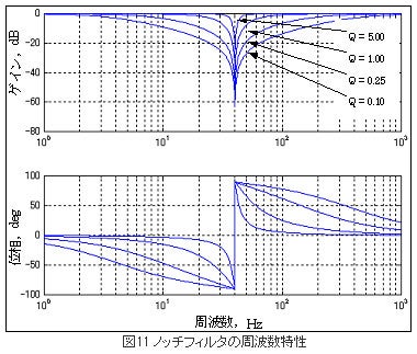 精機製品・技術レポート:ダイレクトドライブモータの技術動向 ノッチフィルタの周波数特性