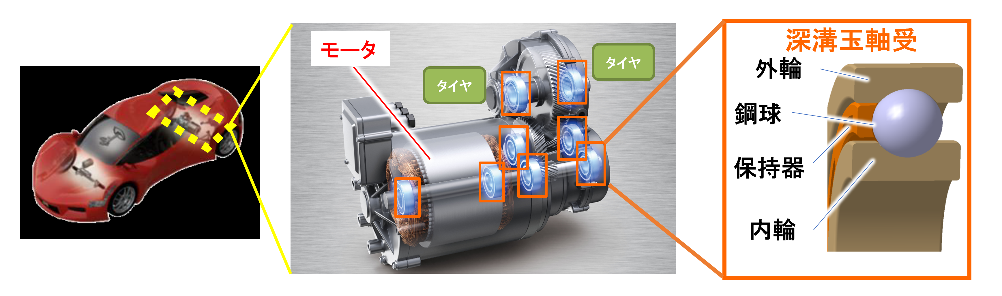 左～中央：電動車の駆動ユニット（eAxle）における深溝玉軸受の搭載例、右：深溝玉軸受の構造