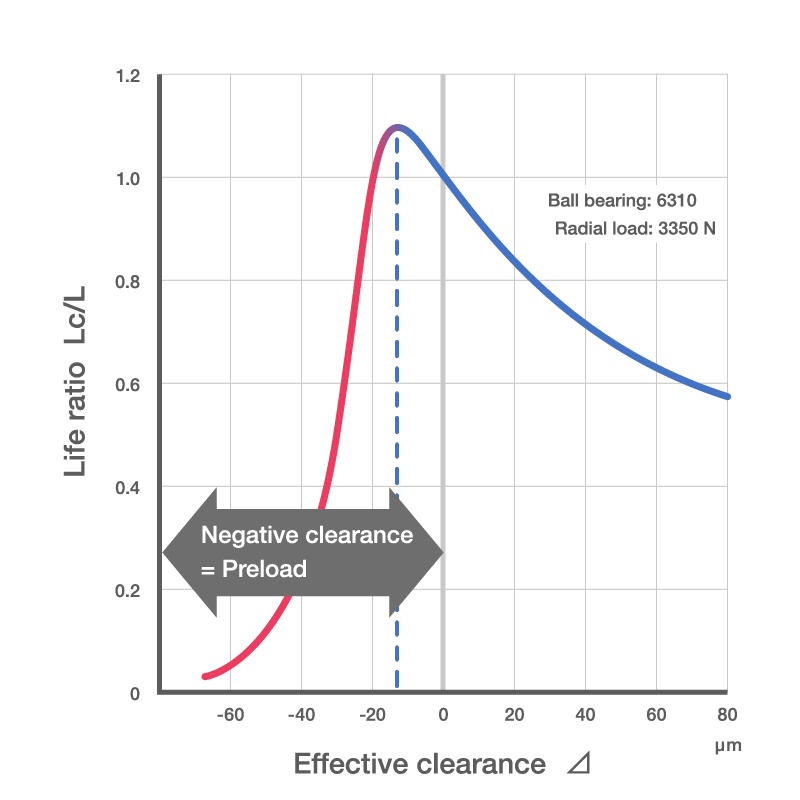 Clearance and Bearing Life Graph of the effect of clearance on bearing life. Bearing life is longest with a slight preload (negative clearance) but too much preload rapidly lowers life.