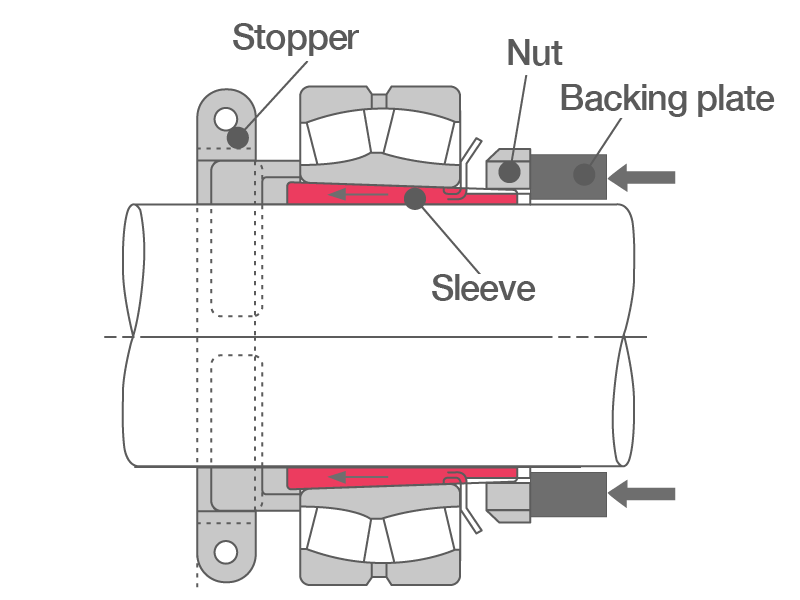 Dismounting of Sleeve with Stopper 2D cross-section of a mounted bearing using a sleeve with a stopper. After loosening the nut, the bearing can be removed by hammering on the backing plate.