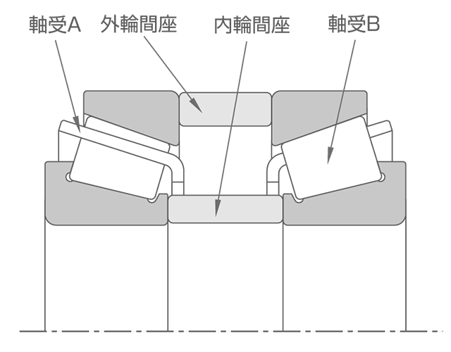 定位置予圧法 - 差幅測定による方法(DB組合せ)