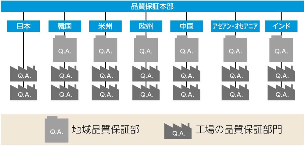 グローバル品質保証体制