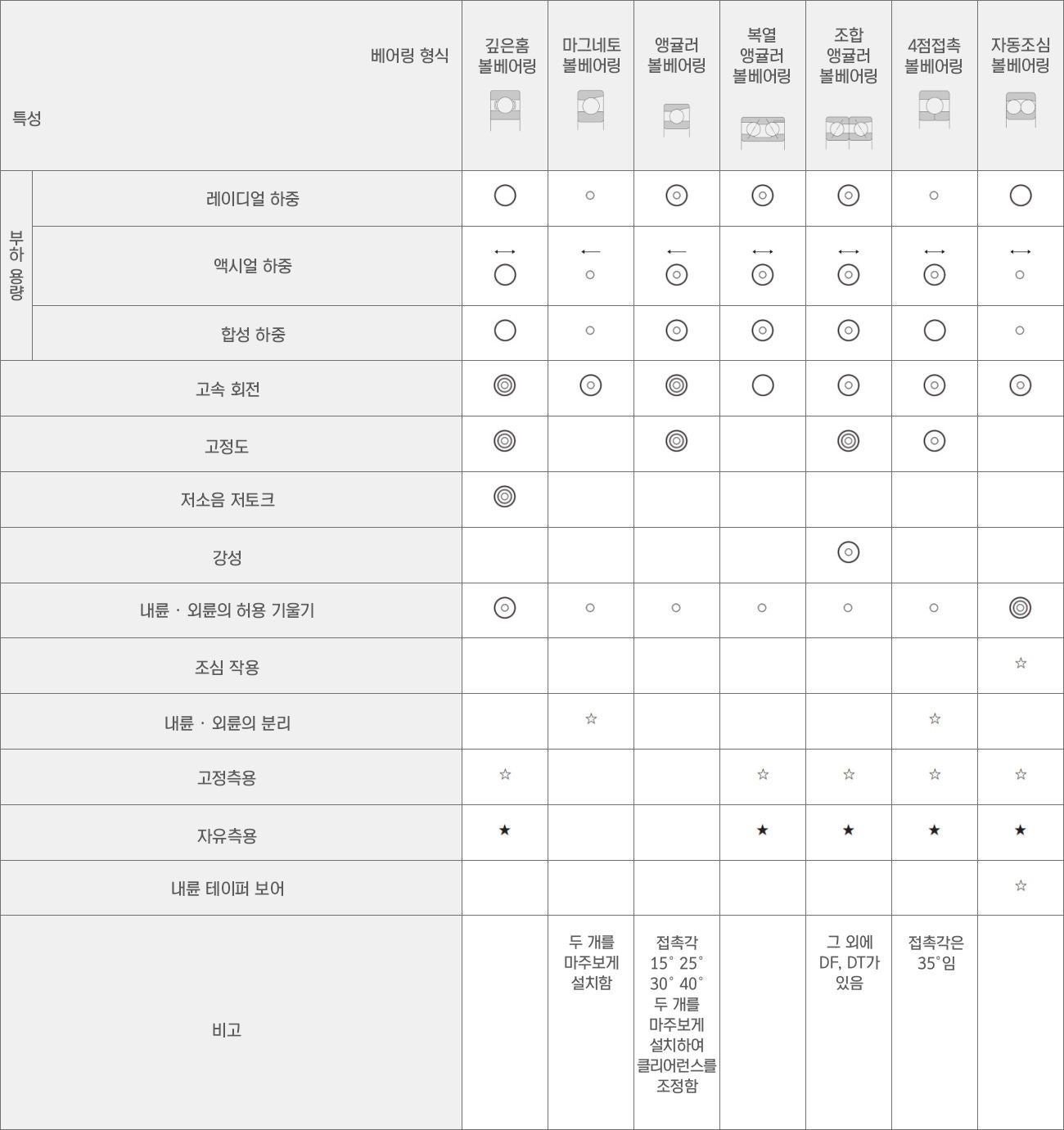 방사형 볼 베어링의 형태 및 특성 : 표