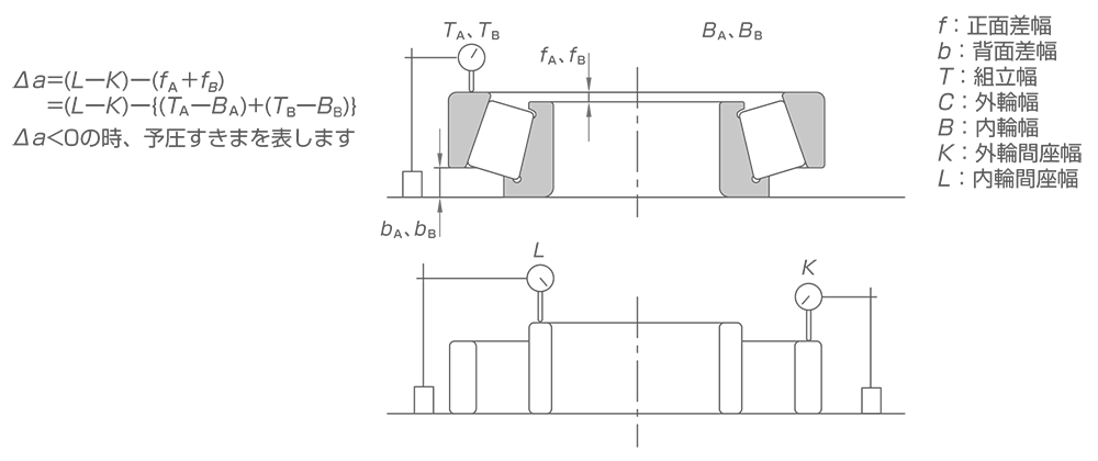 定位置予圧法 - 差幅測定による方法(DB組合せ)