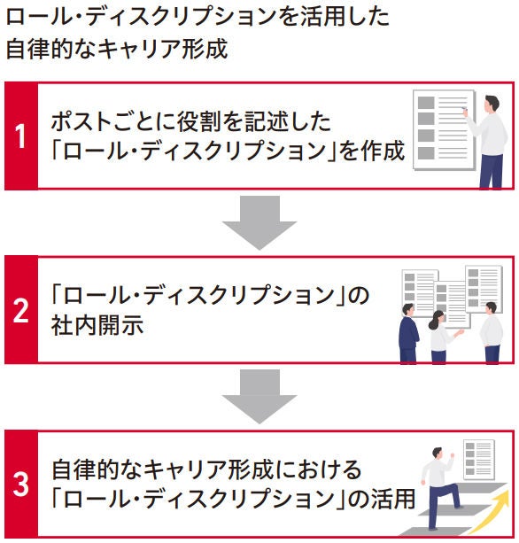 ロール・ディスクリプションを活用した自律的なキャリア形成