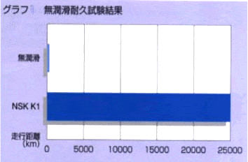 精機製品・産業レポート:NSKリニアガイド ミニアチュアLHシリーズ NSK K1性能比較耐久試験