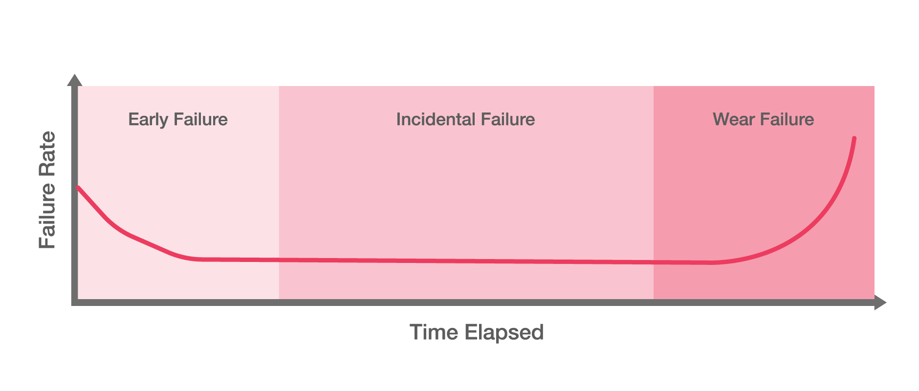 Bearing Failure Over Time バスタブ曲線(故障率曲線)