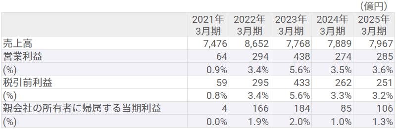 業績推移 業績推移