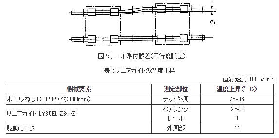 精機製品・技術レポート:NSKリニアガイドの速度限界と温度上昇 リニアガイドの温度上昇