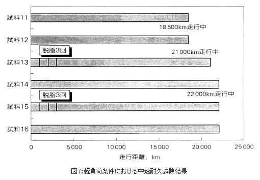 精機製品・技術レポート:NSKリニアガイド用「NSK K1™」の開発 軽負荷条件における中速耐久試験結果