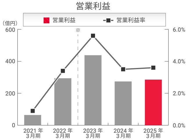 営業利益 営業利益