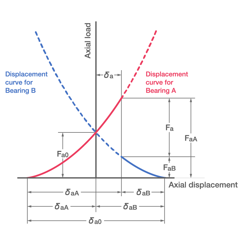 Back-to-back arrangement of angular contact ball bearings before mounting Displacement curves for a paired mounting with position preload. Various displacement and load variables are listed.