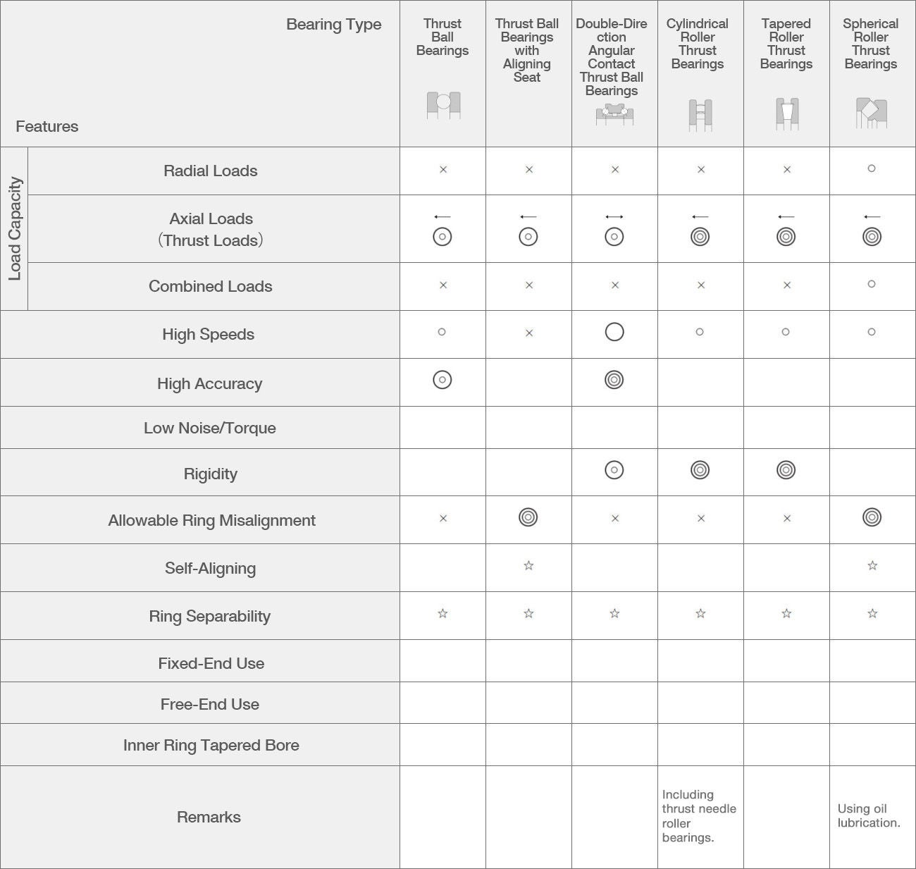 スラスト軸受の形式と特徴:表