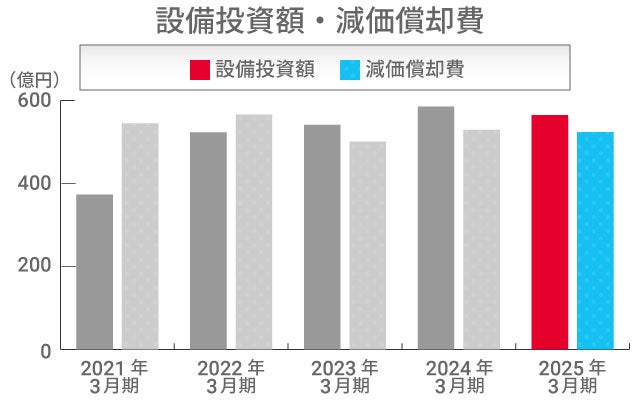 設備投資額・減価償却費 設備投資額・減価償却費