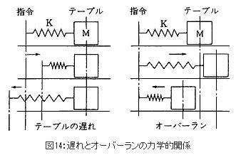 精機製品・技術レポート:位置決め精度に対するボールねじ・直動案内の影響 遅れとオーバーランの力学的関係