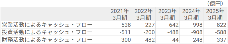 キャッシュ・フロー キャッシュ・フロー