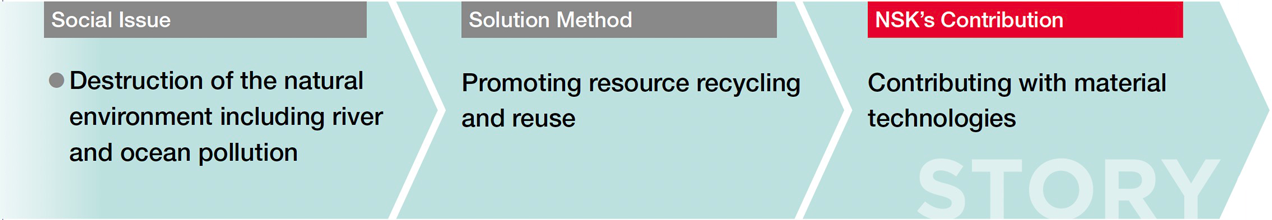 Realizing the World Envisioned by NSK and the SDGs NSK innovation is contributing to the effective use of food oil and the conservation of rivers and oceans