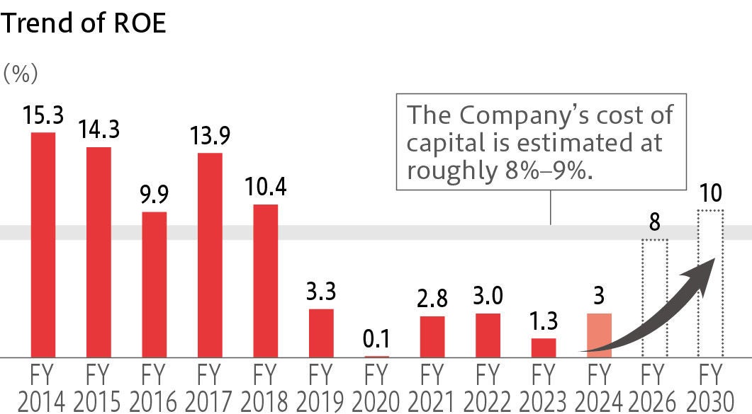 Trend of ROE Trend of ROE