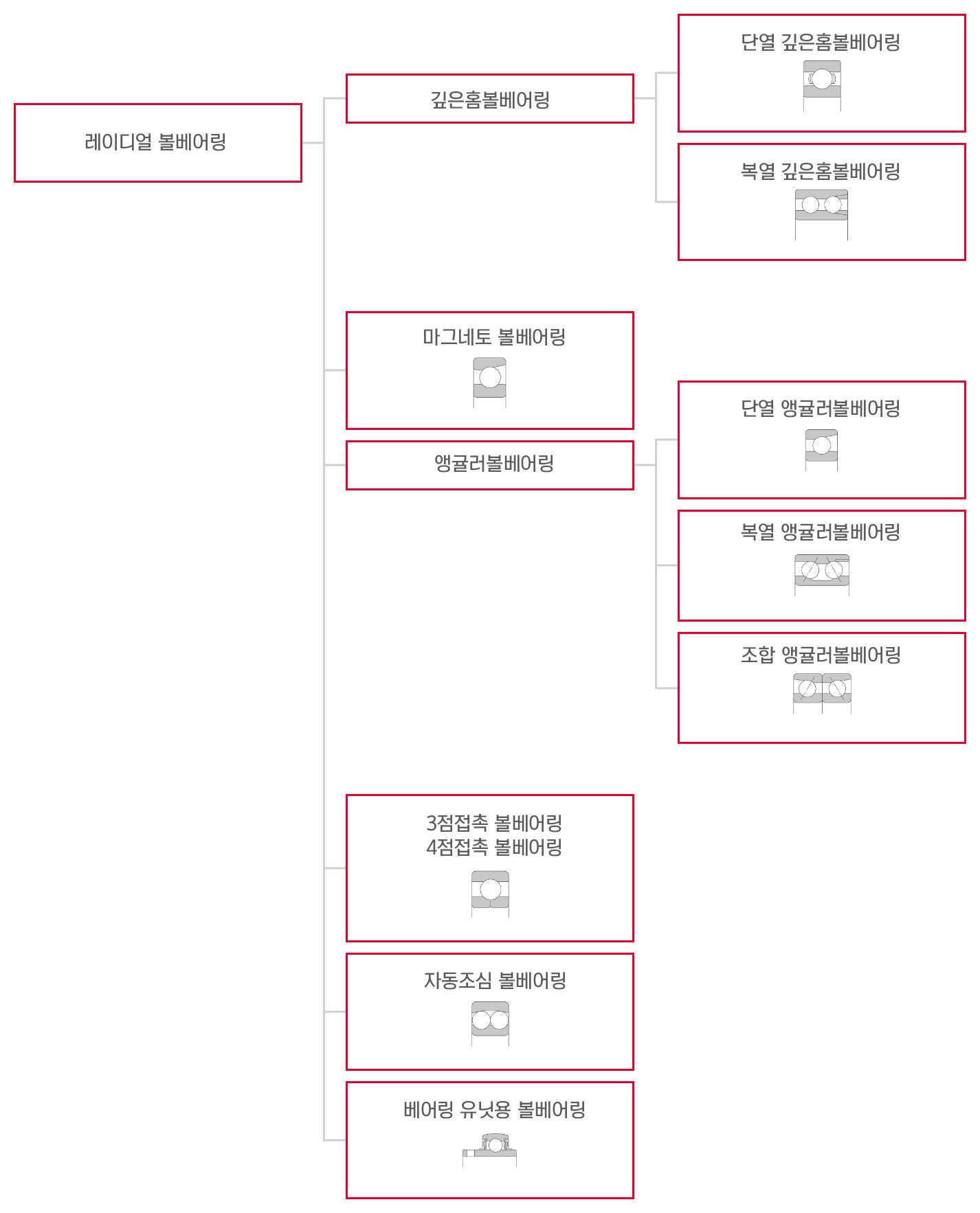 방사형 볼 베어링